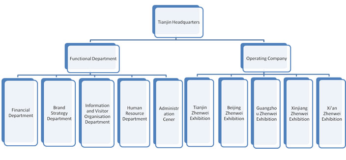 Group structure